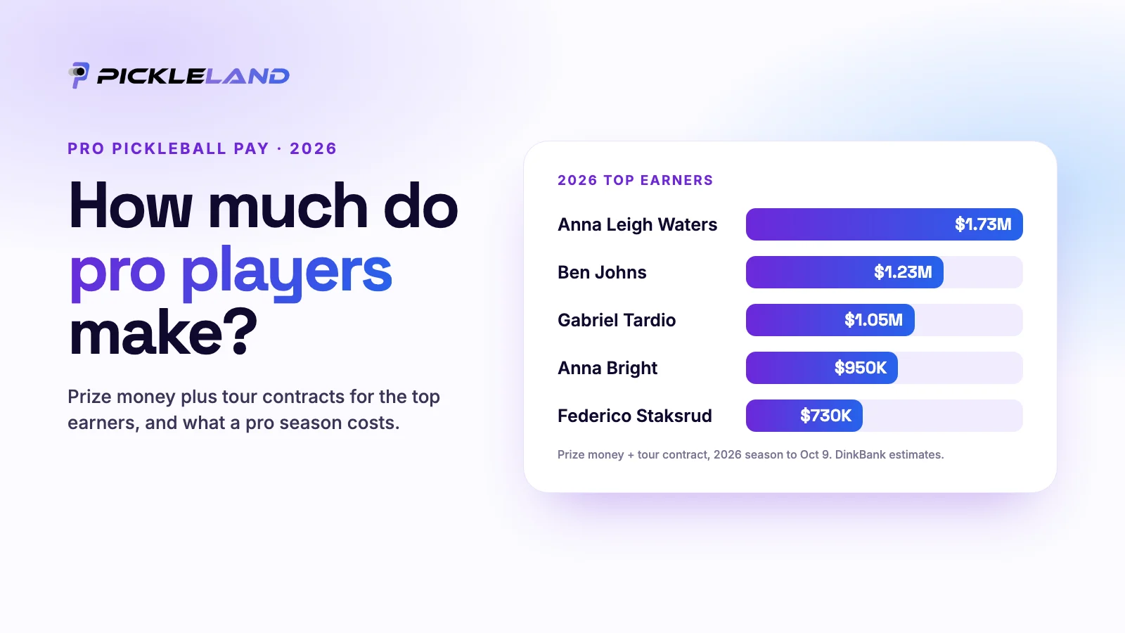 Pickleland graphic: How much do pro players make? A bar chart of 2026 top earners, Anna Leigh Waters $1.73M to Federico Staksrud $730K