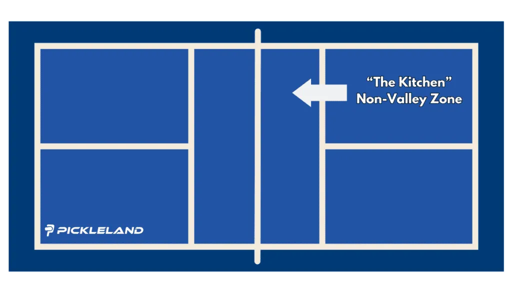 Pickleball court diagram highlighting the non-volley zone, or kitchen, near the net