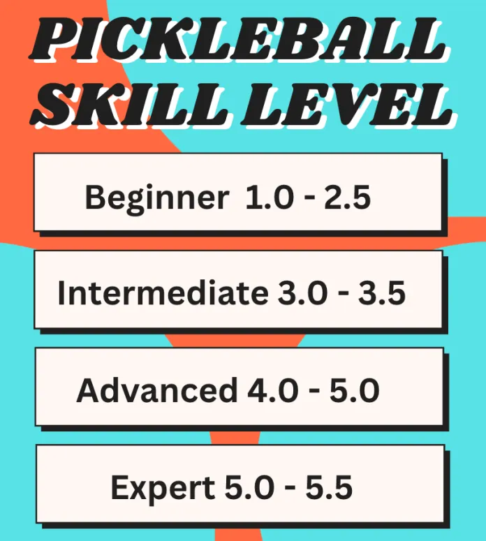 Pickleball skill level chart showing Beginner 1.0-2.5, Intermediate 3.0-3.5, Advanced 4.0-5.0, and Expert 5.0-5.5 rating ranges