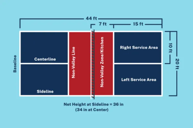 Pickleball court diagram showing the non-volley zone (kitchen) extending seven feet from the net, with court dimensions and service areas labeled