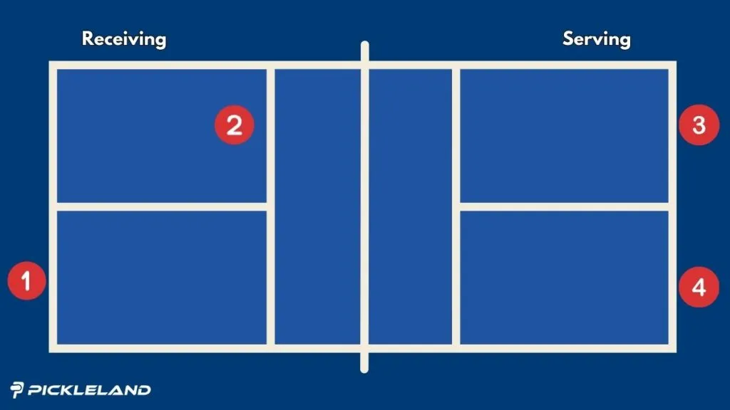 Diagram showing pickleball serve order and how the server alternates sides after each point