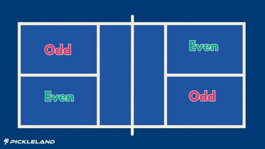 Pickleball court diagram illustrating even and odd service courts for scoring positions