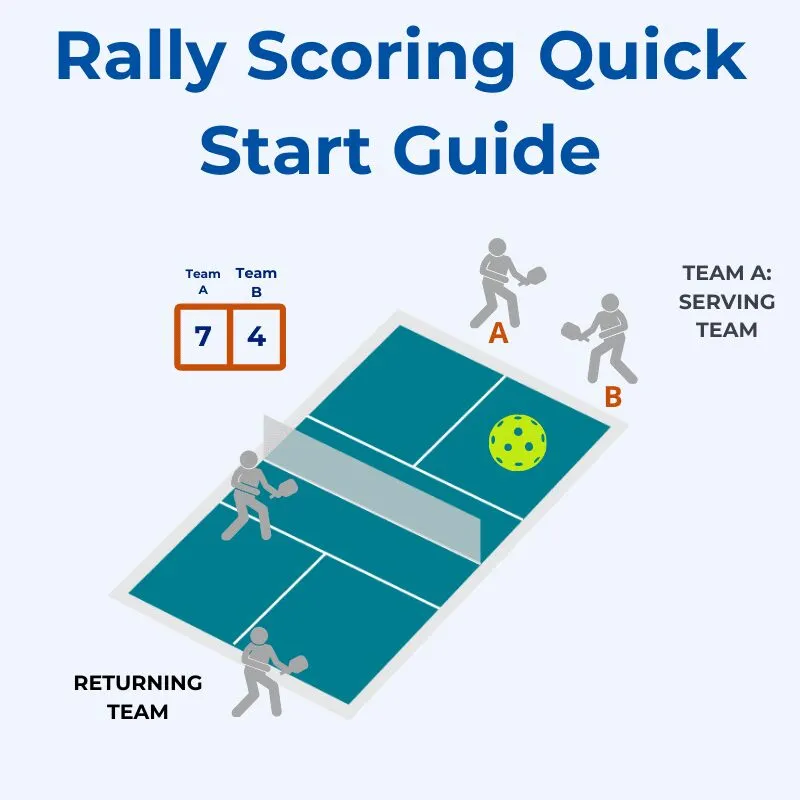 Pickleball players scoring on a rally during a doubles match