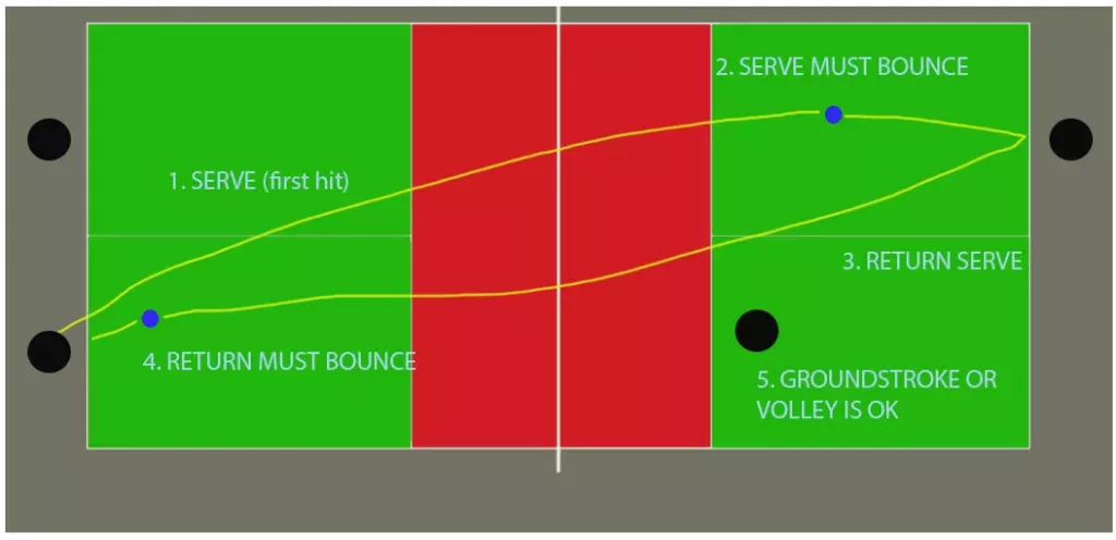 Can the Ball Bounce Twice in Pickleball? Uncover the Rules